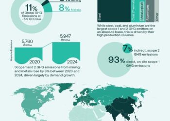 Mining for key energy-transition minerals is not a major source of global greenhouse gas emissions, ICMM research finds