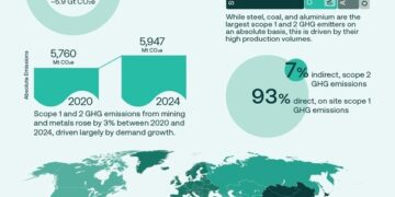 Mining for key energy-transition minerals is not a major source of global greenhouse gas emissions, ICMM research finds