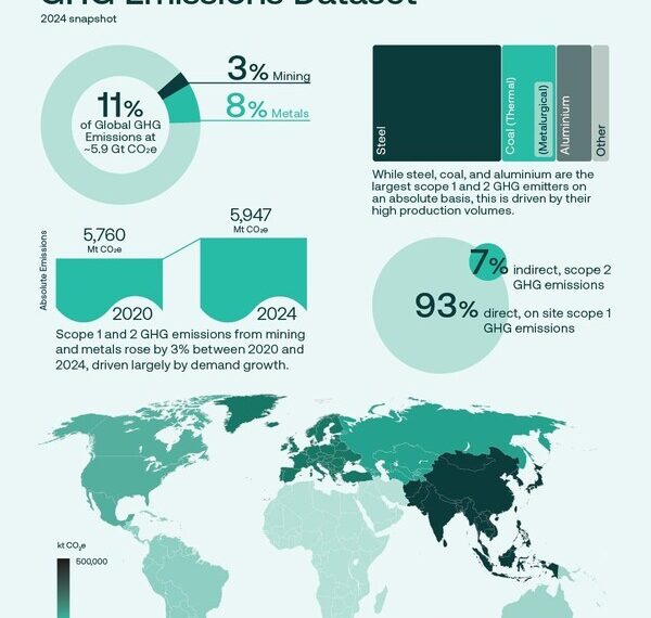 Mining for key energy-transition minerals is not a major source of global greenhouse gas emissions, ICMM research finds