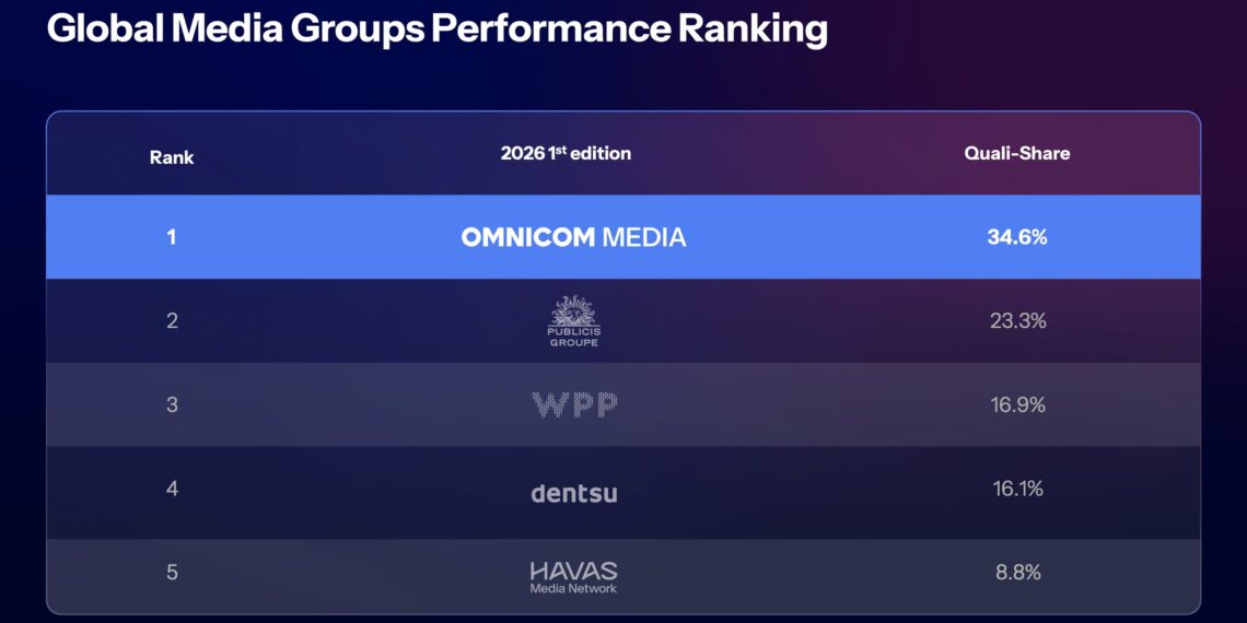 OMNICOM MEDIA NAMED BEST PERFORMING GLOBAL MEDIA GROUP, EARNS #1 RANKING ACROSS ALL FOUR REGIONS