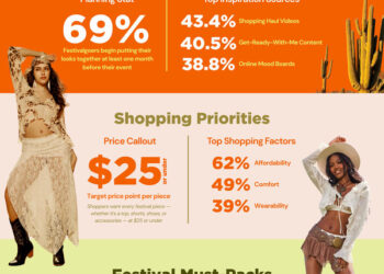 SHEIN Kicks Off Festival Season: New Trend Report Reveals Gen Z Is Planning Earlier, Packing More & Styling Harder Than Ever