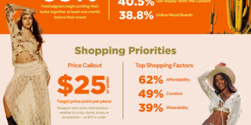 SHEIN Kicks Off Festival Season: New Trend Report Reveals Gen Z Is Planning Earlier, Packing More & Styling Harder Than Ever