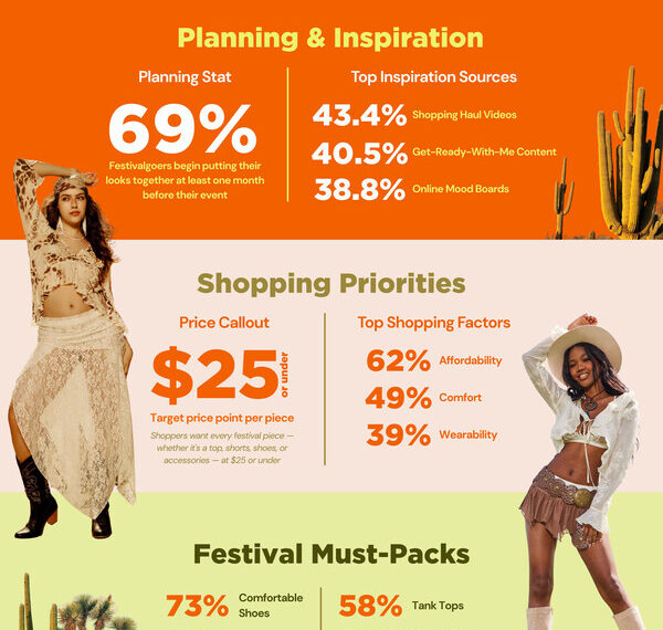 SHEIN Kicks Off Festival Season: New Trend Report Reveals Gen Z Is Planning Earlier, Packing More & Styling Harder Than Ever