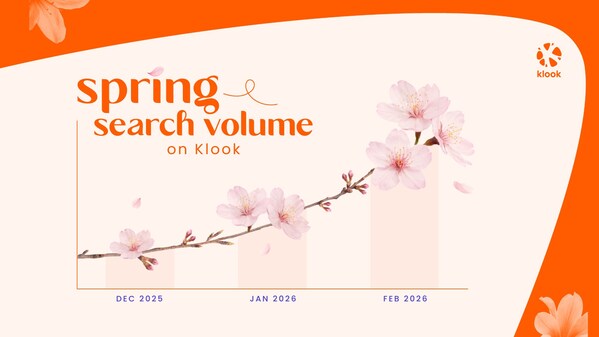Klook’s Spring Readiness Index shows how Asia’s travelers are preparing for spring travel across Japan, South Korea, and Mainland China