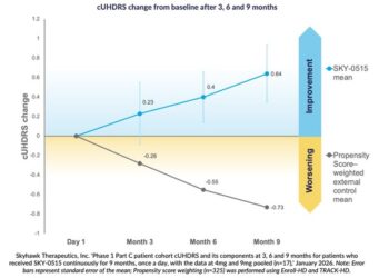 Skyhawk Announces Australia’s Therapeutic Goods Administration Has Determined SKY-0515 for Huntington’s Disease Meets Eligibility Criteria for Registration via the Provisional Approval Pathway