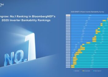 Sungrow Secures Top Rank Again in BloombergNEF’s 2025 Inverter Bankability Survey