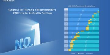 Sungrow Secures Top Rank Again in BloombergNEF’s 2025 Inverter Bankability Survey
