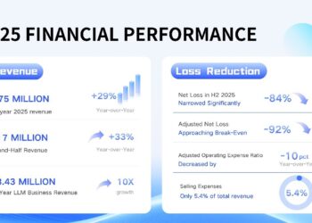 Unisound Posts Strong First Annual Results Since Listing: Revenue Surges Nearly 30%, H2 Loss Narrows Significantly by Over 90%, Profitability in Sight, Charting a New Course in Native Agentic AI