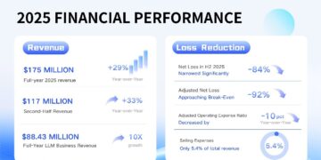 Unisound Posts Strong First Annual Results Since Listing: Revenue Surges Nearly 30%, H2 Loss Narrows Significantly by Over 90%, Profitability in Sight, Charting a New Course in Native Agentic AI