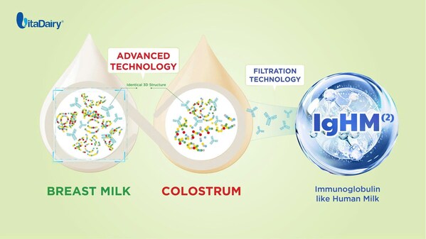 IgHM – A New Breakthrough in Immunonutrition