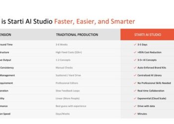 Starti Launches AI Studio – Transforming Creative into Performance