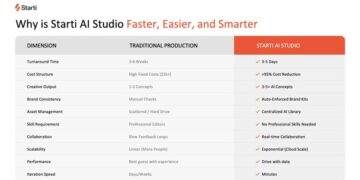 Starti Launches AI Studio – Transforming Creative into Performance