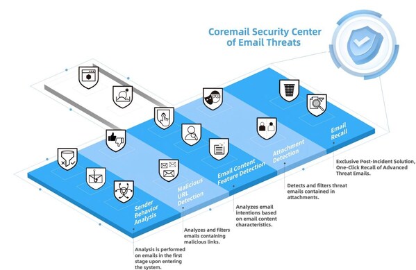 Coremail Shares Insights on Strengthening Enterprise Email Security Amid Evolving Threats