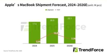 Supply Chain Control Enables Apple to Launch Lower-Priced Notebooks Amid Industry Downturn to Fill Pricing Gap, Says TrendForce