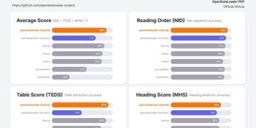 Hancom Tops Open-Source PDF Benchmarks with OpenDataLoader PDF v2.0