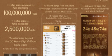 Sales of Jay Chou’s “Children of the Sun” have exceeded 100 million RMB, as Tencent Music Entertainment Group Drives Global Rollout