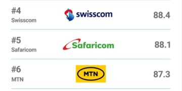 Viettel Ranks No.1 Globally in Telecom Brand Strength