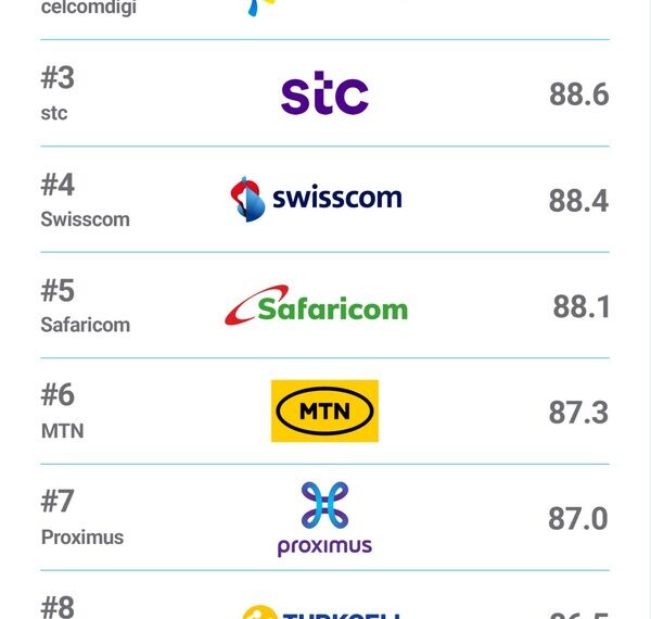 Viettel Ranks No.1 Globally in Telecom Brand Strength
