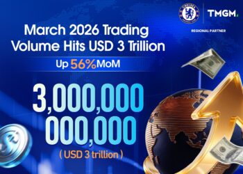 TMGM Reports Record USD 3 Trillion Trading Volume in March 2026