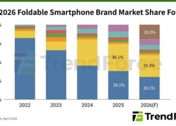 Apple’s Entry into Foldable Smartphones Could Capture Approximately 20% Market Share; Stress Management Emerges as the Key to Reducing Creases, Says TrendForce