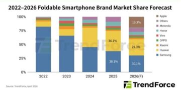 Apple’s Entry into Foldable Smartphones Could Capture Approximately 20% Market Share; Stress Management Emerges as the Key to Reducing Creases, Says TrendForce