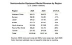 SEMI Reports Global Semiconductor Equipment Billings Reached $135 Billion in 2025, Up 15% Year-on-Year