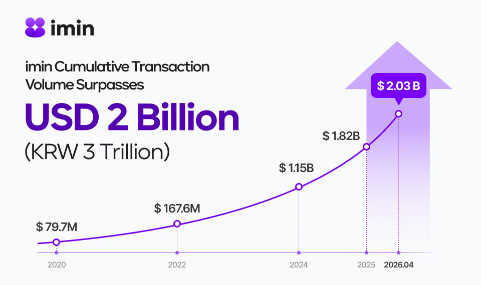 imin Surpasses $2 Billion in Cumulative Transaction Volume, Accelerating Expansion as a Lifestyle Social Platform