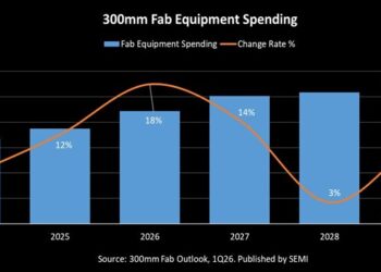 SEMI Projects Double-Digit Growth in Global 300mm Fab Equipment Spending for 2026 and 2027