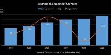 SEMI Projects Double-Digit Growth in Global 300mm Fab Equipment Spending for 2026 and 2027