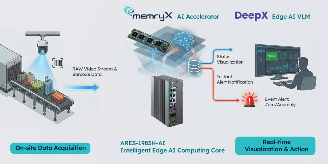 ARBOR, DeepX, and MemryX Introduce AI-Powered Baggage Monitoring Solution for Airports