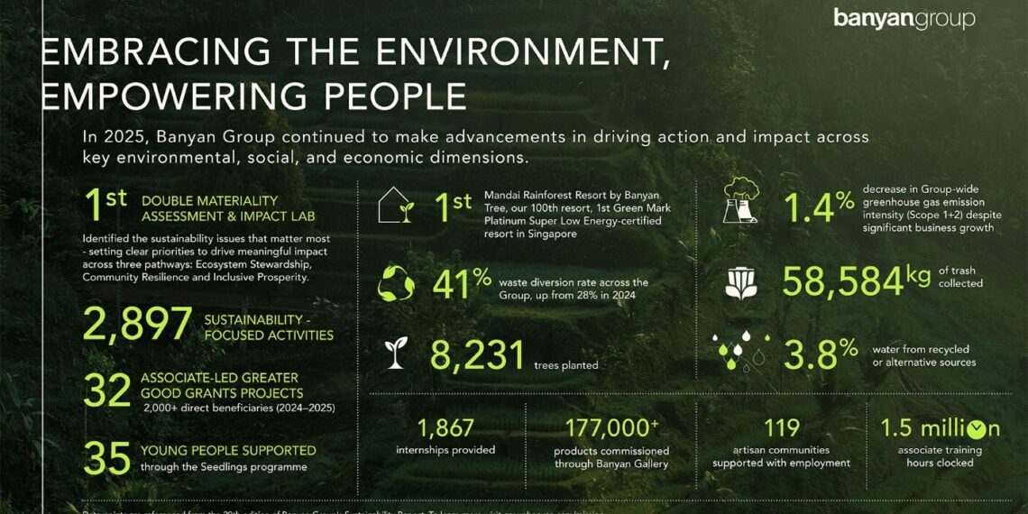 Banyan Group Releases 2025 Sustainability Report, Marking 20 Years of Reporting and 100-Property Milestone