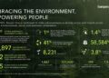Banyan Group Releases 2025 Sustainability Report, Marking 20 Years of Reporting and 100-Property Milestone