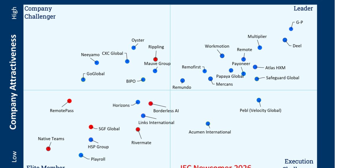 G-P Secures #1 Leader Ranking in 2026 IEC Group Global EOR Study