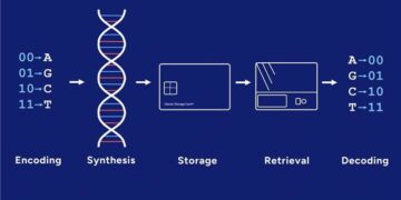 GenScript and Mimulus Partner to Industrialize DNA-Based Data Storage for the AI Era