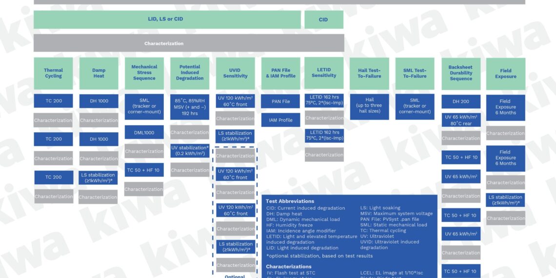 Kiwa PVEL Releases Major Update to PV Module Product Qualification Program to Better Address Module Breakage