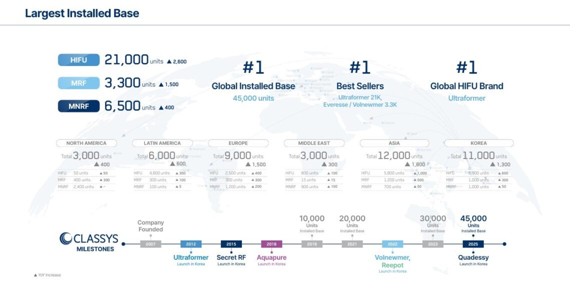 Classys Emerges as a Global Leader in Medical Aesthetics Beyond K-Beauty, Highlighting 45% Growth, 50%+ Margins, and Recurring Revenue Model