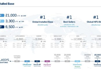 Classys Emerges as a Global Leader in Medical Aesthetics Beyond K-Beauty, Highlighting 45% Growth, 50%+ Margins, and Recurring Revenue Model