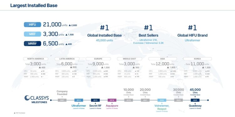 Classys Emerges as a Global Leader in Medical Aesthetics Beyond K-Beauty, Highlighting 45% Growth, 50%+ Margins, and Recurring Revenue Model
