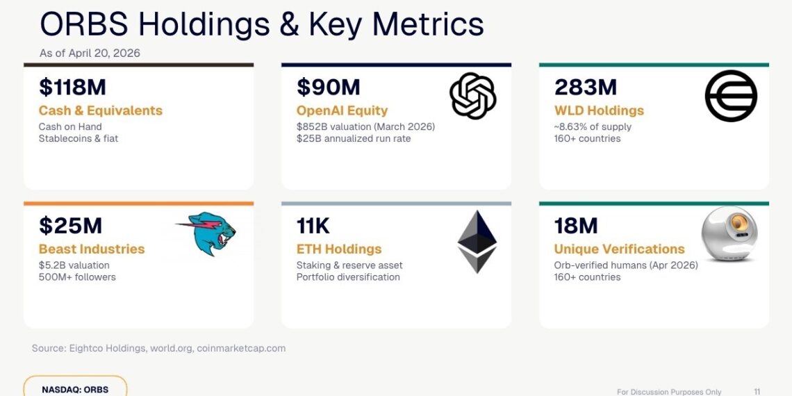 Eightco Holdings (NASDAQ: ORBS) Reports Total Holdings of $336 Million, Includes $90 Million OpenAI, $25 Million MrBeast, More Than 11,000 ETH Coins and Over 283 Million WLD Tokens