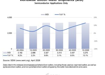 SEMI Reports Worldwide Silicon Wafer Shipments Increase 13% Year-on-Year in Q1 2026