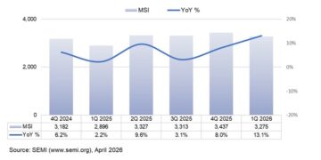 SEMI Reports Worldwide Silicon Wafer Shipments Increase 13% Year-on-Year in Q1 2026