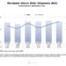 SEMI Reports Worldwide Silicon Wafer Shipments Increase 13% Year-on-Year in Q1 2026
