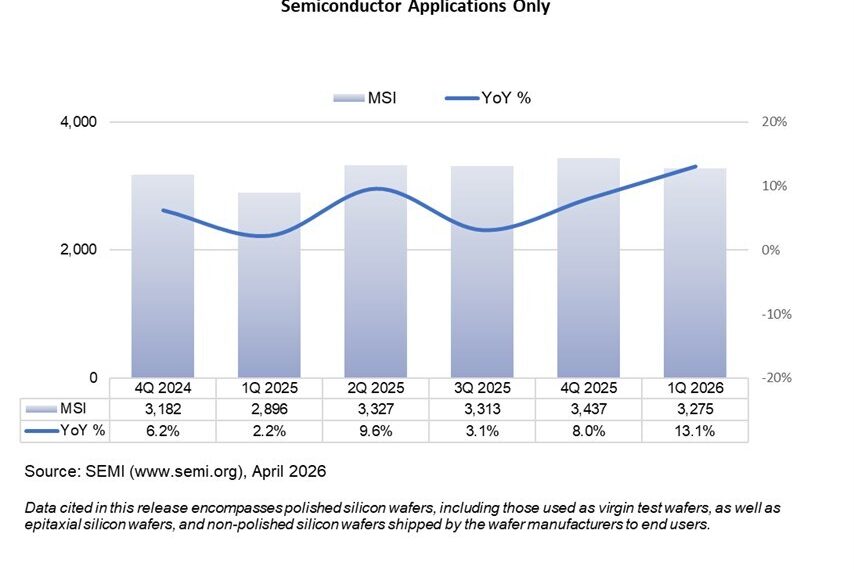 SEMI Reports Worldwide Silicon Wafer Shipments Increase 13% Year-on-Year in Q1 2026