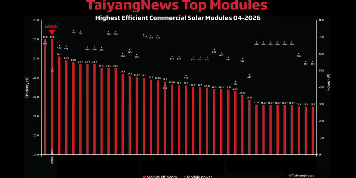 LONGi EcoLife Series Module Top TaiyangNews Global Ranking, Ushering in the “25%+” Era of Photovoltaic Efficiency