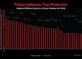LONGi EcoLife Series Module Top TaiyangNews Global Ranking, Ushering in the “25%+” Era of Photovoltaic Efficiency