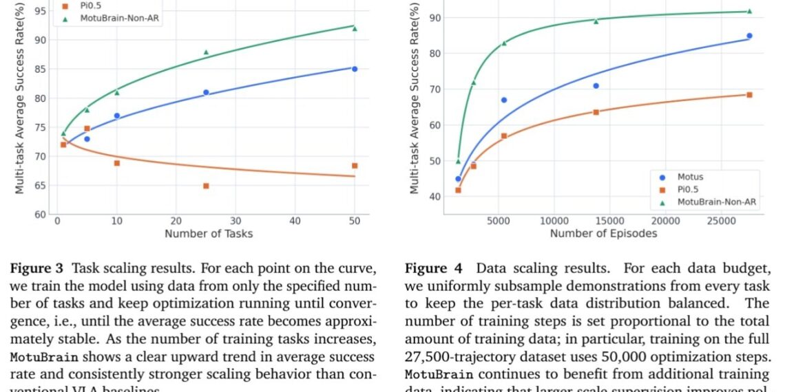 ShengShu Technology Unveils World Action Model “Motubrain”: One Brain, Infinite Possibilities for Robotic Intelligence