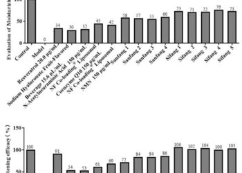 Natural Field Releases Research Findings on NFTriSolve® Co-Loading Liposome Formula