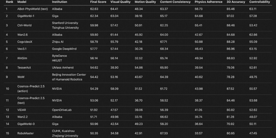 Alibaba’s Amap Set to Unveil First Embodied Robot, Homegrown Model Tops Global Rankings