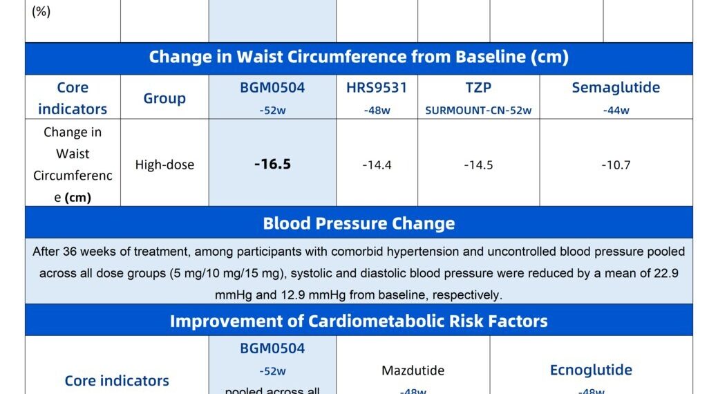 19.3% Weight Reduction, 16.5 cm Waist Circumference Decrease, SBP/DBP Reductions of 22.9/12.9 mmHg, 70.7 μmol/L Uric Acid Reduction, and 33.6% Triglyceride Reduction: BGM0504 Demonstrates Comprehensive Cardiometabolic Regulation Capabilities