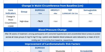 19.3% Weight Reduction, 16.5 cm Waist Circumference Decrease, SBP/DBP Reductions of 22.9/12.9 mmHg, 70.7 μmol/L Uric Acid Reduction, and 33.6% Triglyceride Reduction: BGM0504 Demonstrates Comprehensive Cardiometabolic Regulation Capabilities